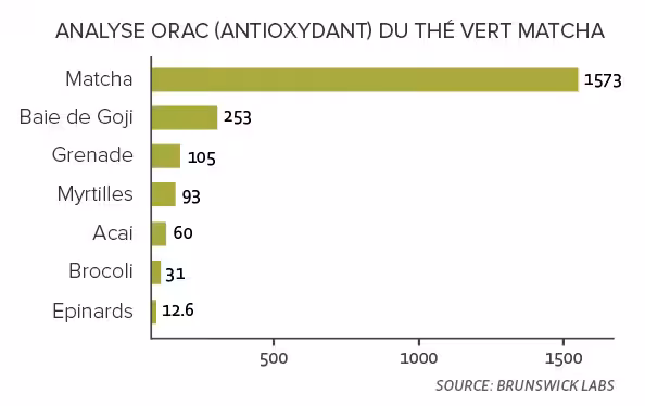 Analyse ORAC (antioxydant) du thé vert matcha comparé à d'autres super aliments