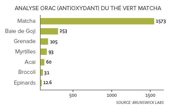 Analyse ORAC (antioxydant) du thé vert matcha comparé à d'autres super aliments