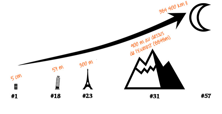 L'effet domino peut s'appliquer à la perte de poids