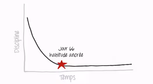 Pour maigrir durablement sans effort, il faut ancrer de nouvelles habitudes