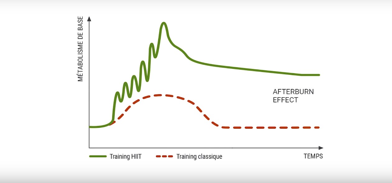 Graphique sur le Afterburn effect