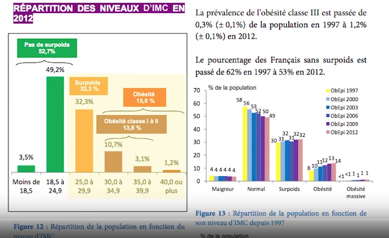 Graphique de la répartition du niveau d'IMC en 2012