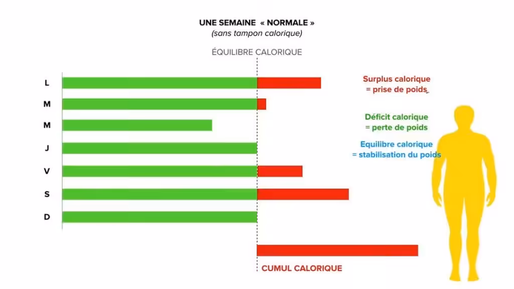 Jeune intermittent 24h - Histogramme prise de poids quand on ne compense pas