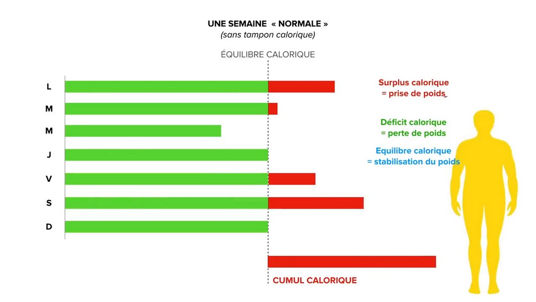 Jeune intermittent 24h - Histogramme prise de poids quand on ne compense pas