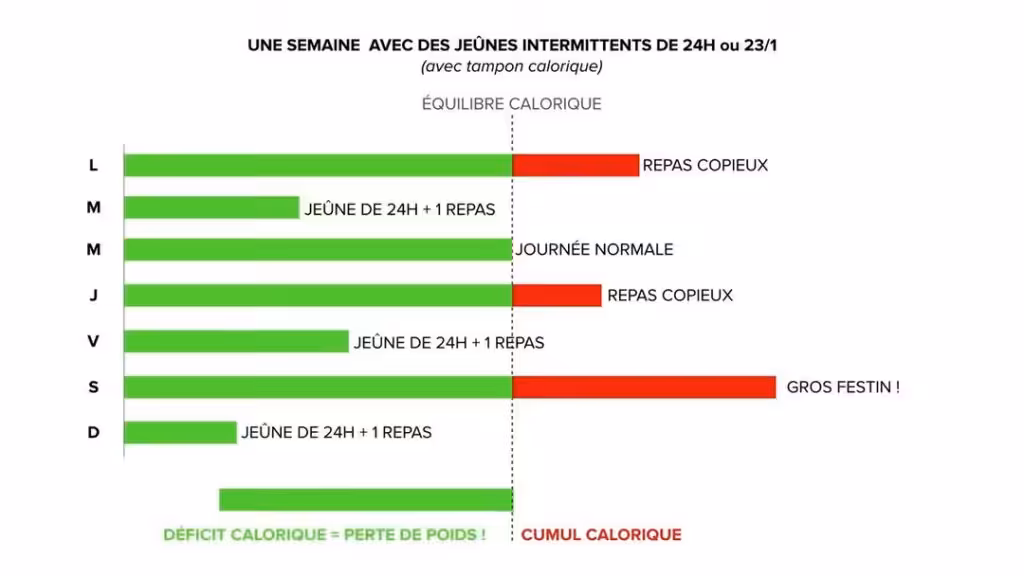 Jeûne intermittent 24h - Histogramme de perte de poids quand on compense avec le jeûne intermittent