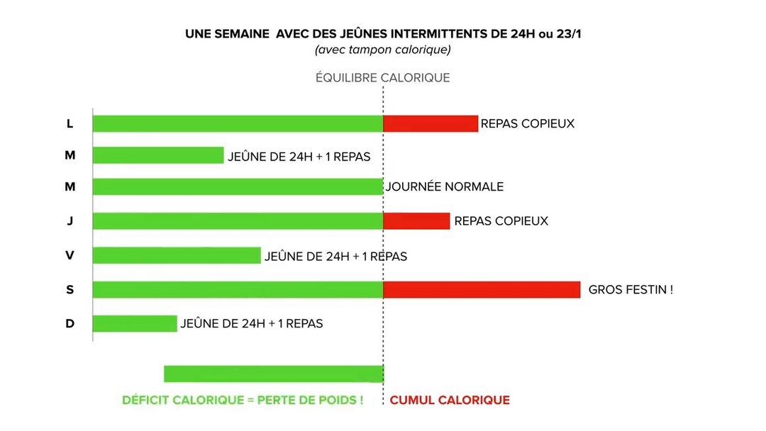 Jeûne intermittent 24h - Histogramme de perte de poids quand on compense avec le jeûne intermittent