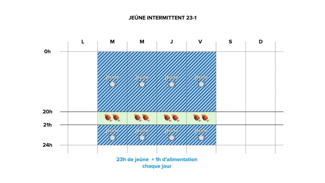 Jeûne intermittent 24h - Tableau du jeûne 23/1