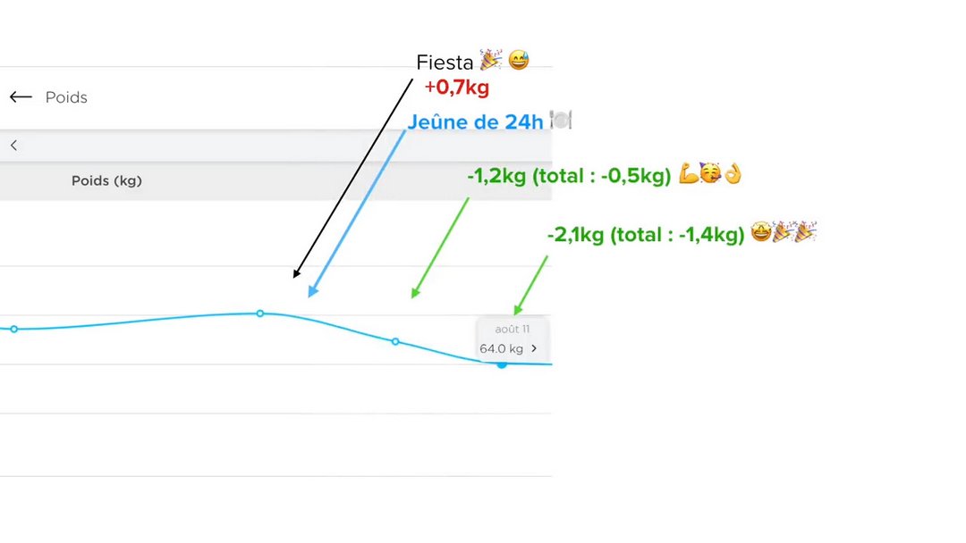 Jeune intermittent 24 h - Graphique courbe de poids de l'expérience du jeûne de 24h