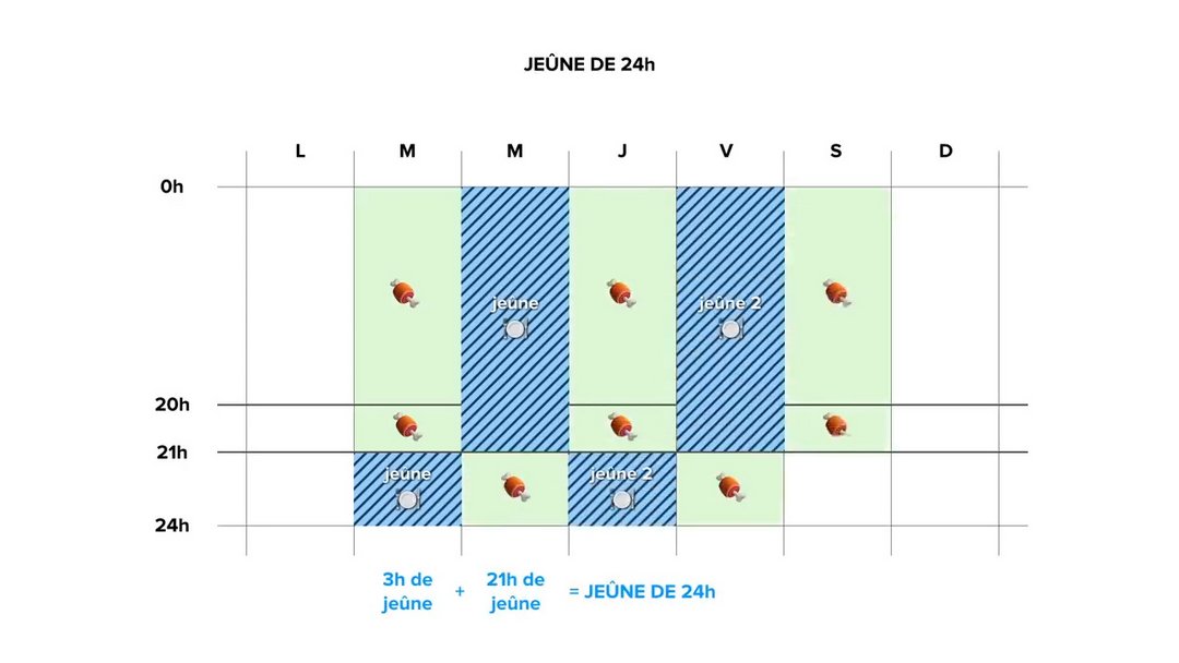 Jeûne intermittent 24h - Tableau du jeûne de 24h