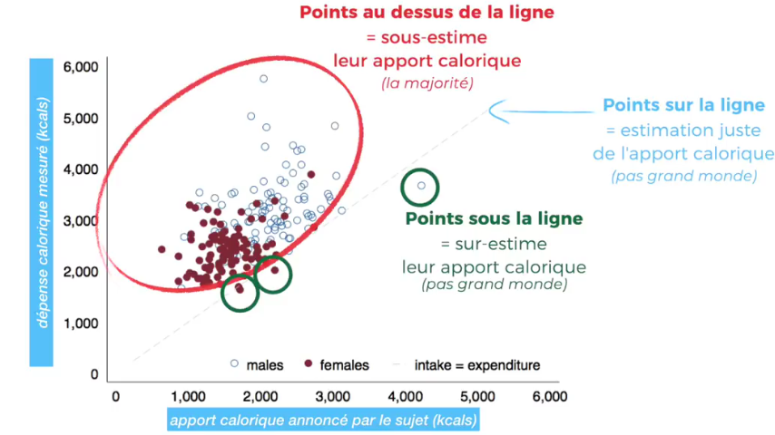 la très grande majorité des sujets sous-estime leur consommation de calories