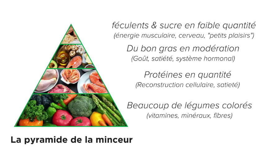 pyramide de la minceur